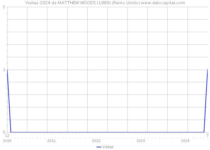 Visitas 2024 de MATTHEW WOODS (1989) (Reino Unido) 