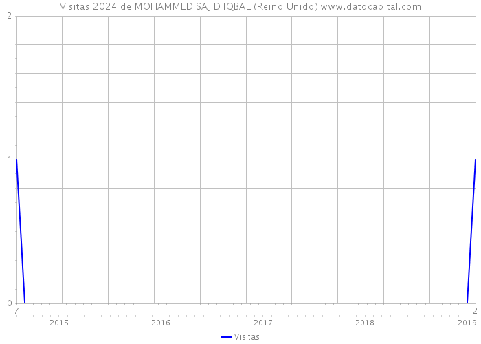 Visitas 2024 de MOHAMMED SAJID IQBAL (Reino Unido) 