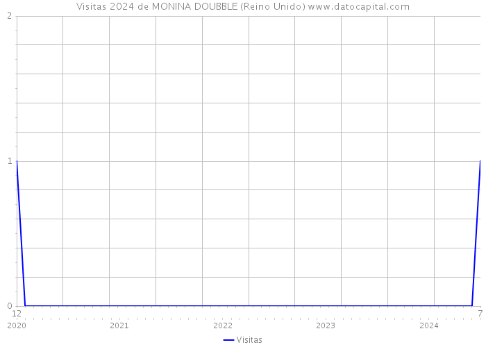 Visitas 2024 de MONINA DOUBBLE (Reino Unido) 