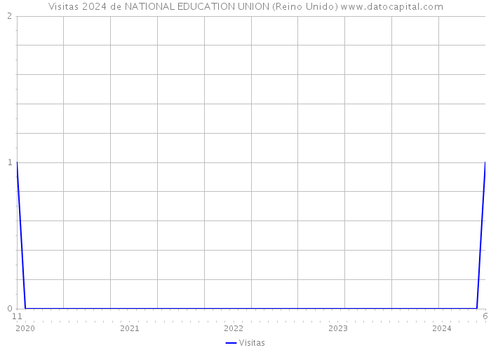 Visitas 2024 de NATIONAL EDUCATION UNION (Reino Unido) 