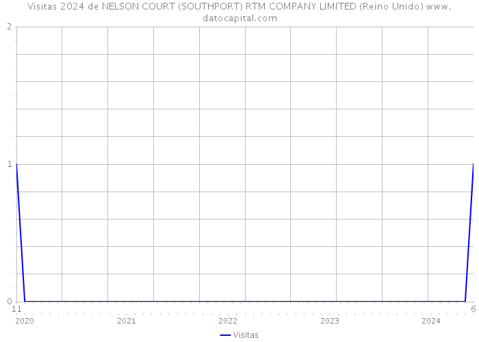 Visitas 2024 de NELSON COURT (SOUTHPORT) RTM COMPANY LIMITED (Reino Unido) 