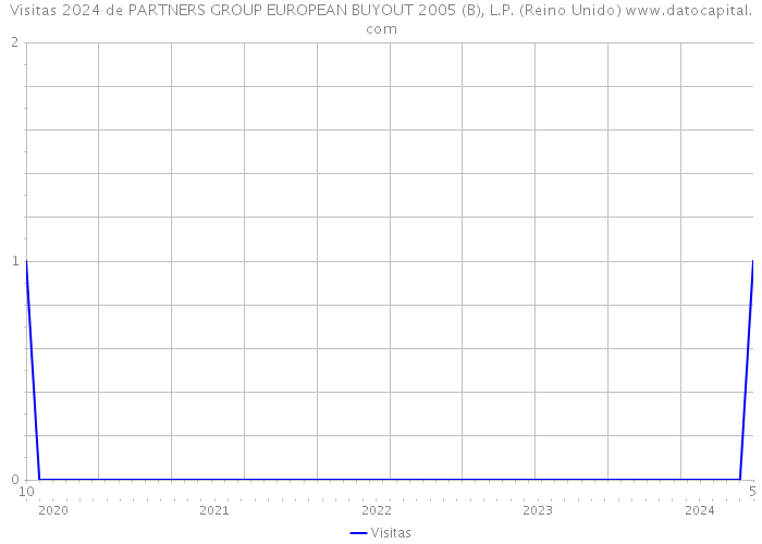 Visitas 2024 de PARTNERS GROUP EUROPEAN BUYOUT 2005 (B), L.P. (Reino Unido) 