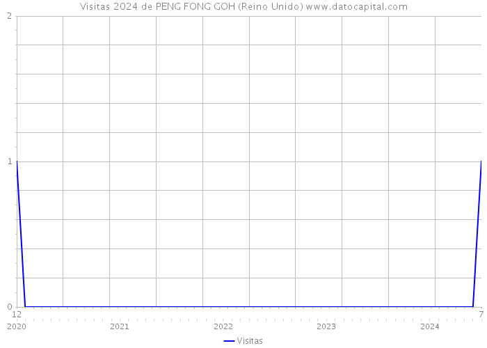 Visitas 2024 de PENG FONG GOH (Reino Unido) 