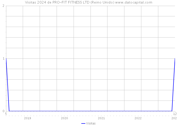 Visitas 2024 de PRO-FIT FITNESS LTD (Reino Unido) 