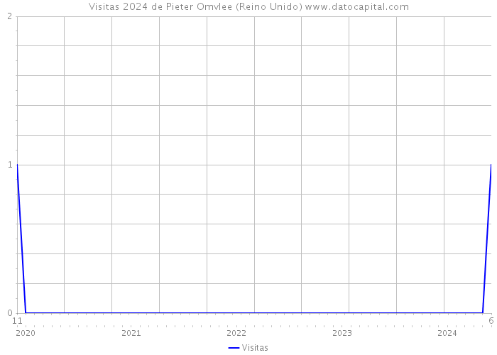 Visitas 2024 de Pieter Omvlee (Reino Unido) 