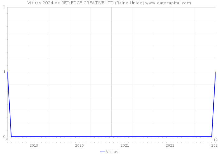 Visitas 2024 de RED EDGE CREATIVE LTD (Reino Unido) 