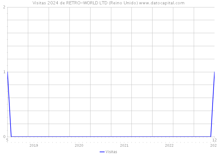 Visitas 2024 de RETRO-WORLD LTD (Reino Unido) 