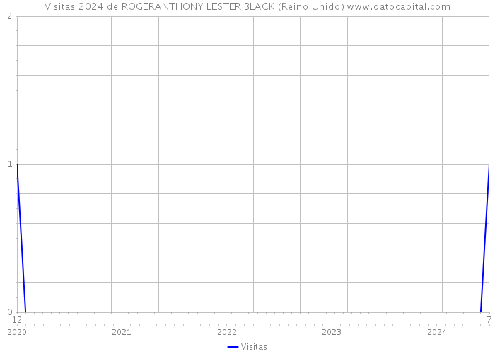 Visitas 2024 de ROGERANTHONY LESTER BLACK (Reino Unido) 