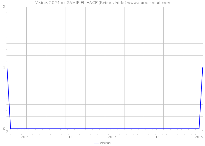 Visitas 2024 de SAMIR EL HAGE (Reino Unido) 