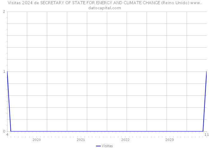 Visitas 2024 de SECRETARY OF STATE FOR ENERGY AND CLIMATE CHANGE (Reino Unido) 