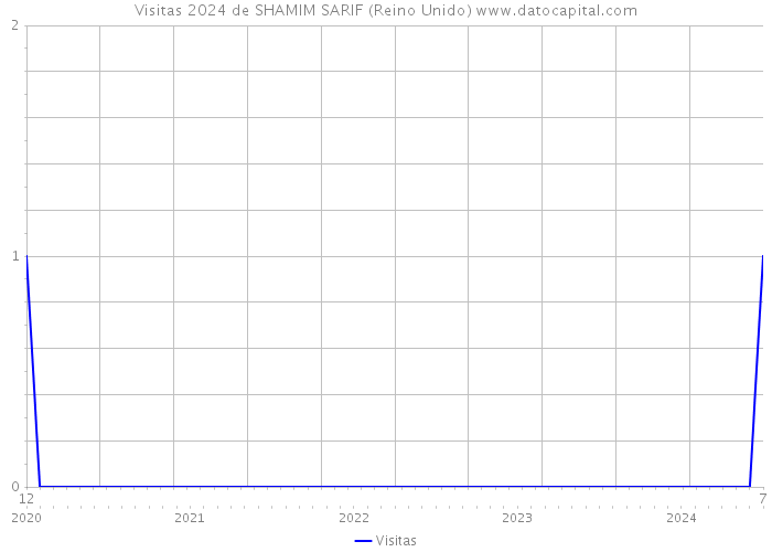 Visitas 2024 de SHAMIM SARIF (Reino Unido) 