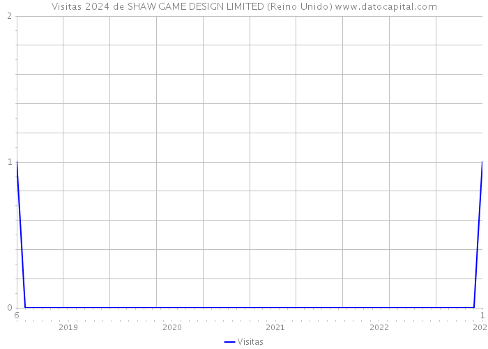 Visitas 2024 de SHAW GAME DESIGN LIMITED (Reino Unido) 