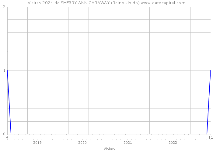 Visitas 2024 de SHERRY ANN GARAWAY (Reino Unido) 