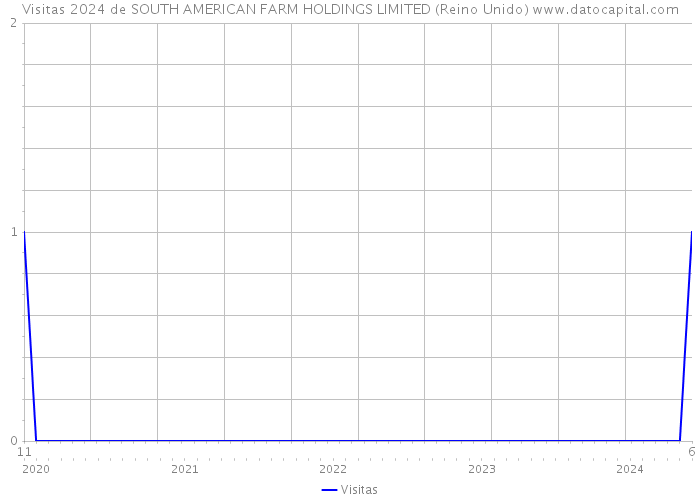 Visitas 2024 de SOUTH AMERICAN FARM HOLDINGS LIMITED (Reino Unido) 