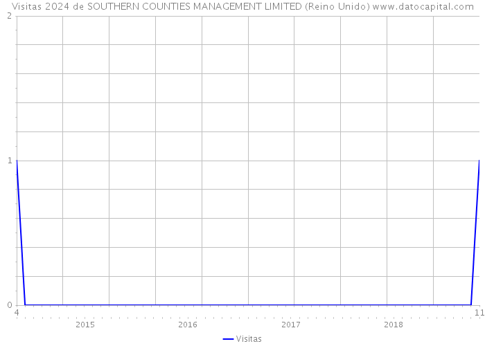 Visitas 2024 de SOUTHERN COUNTIES MANAGEMENT LIMITED (Reino Unido) 