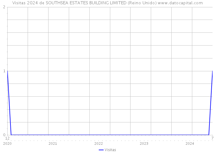 Visitas 2024 de SOUTHSEA ESTATES BUILDING LIMITED (Reino Unido) 