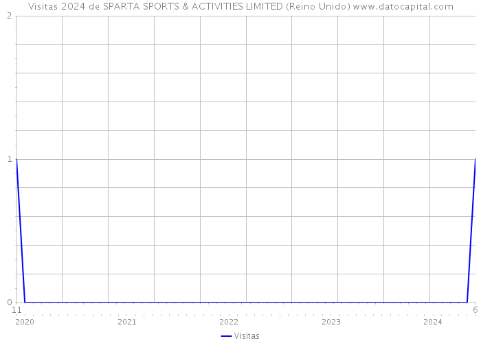 Visitas 2024 de SPARTA SPORTS & ACTIVITIES LIMITED (Reino Unido) 