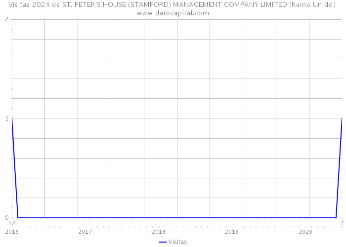 Visitas 2024 de ST. PETER'S HOUSE (STAMFORD) MANAGEMENT COMPANY LIMITED (Reino Unido) 