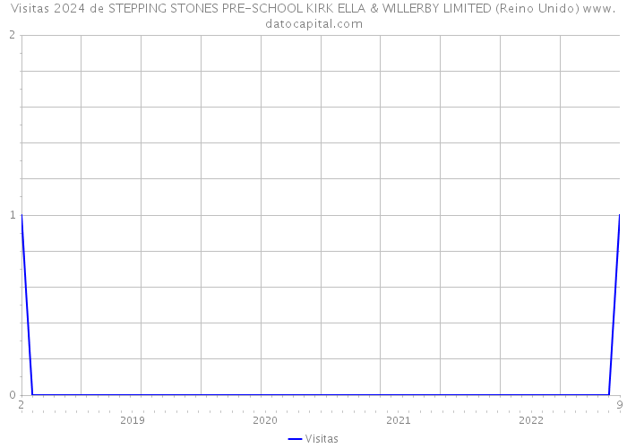 Visitas 2024 de STEPPING STONES PRE-SCHOOL KIRK ELLA & WILLERBY LIMITED (Reino Unido) 