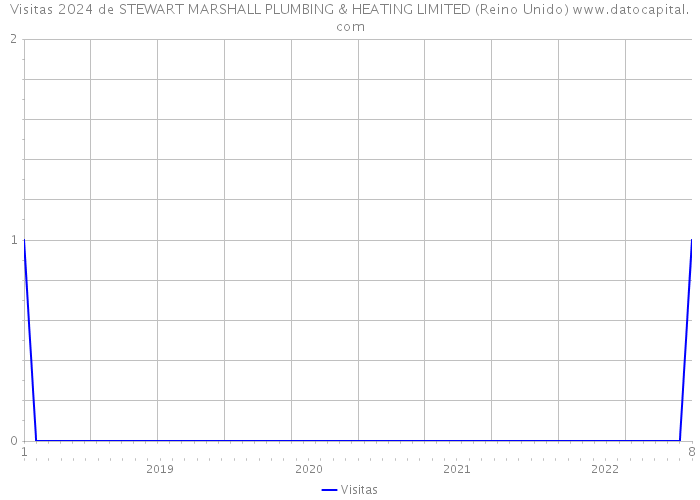Visitas 2024 de STEWART MARSHALL PLUMBING & HEATING LIMITED (Reino Unido) 