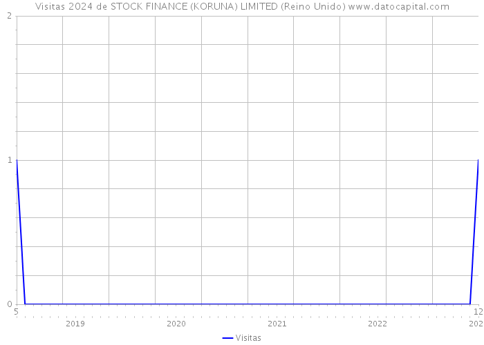 Visitas 2024 de STOCK FINANCE (KORUNA) LIMITED (Reino Unido) 