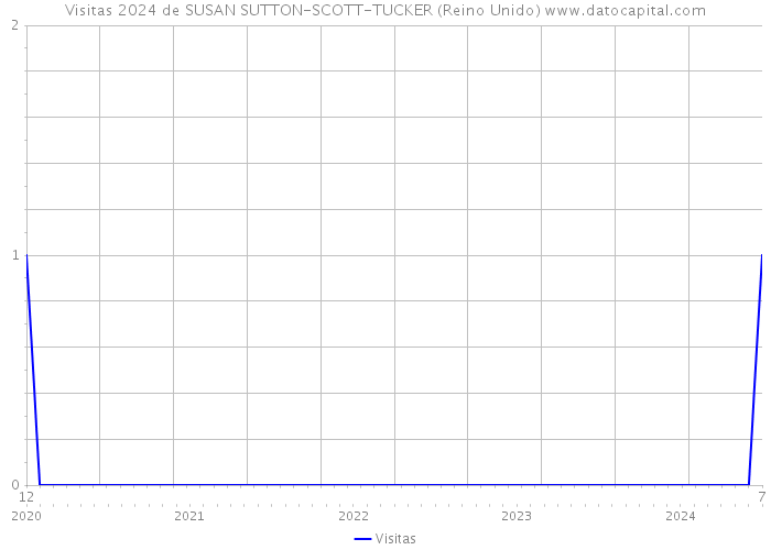 Visitas 2024 de SUSAN SUTTON-SCOTT-TUCKER (Reino Unido) 