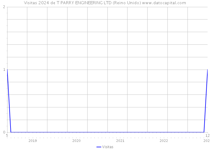 Visitas 2024 de T PARRY ENGINEERING LTD (Reino Unido) 