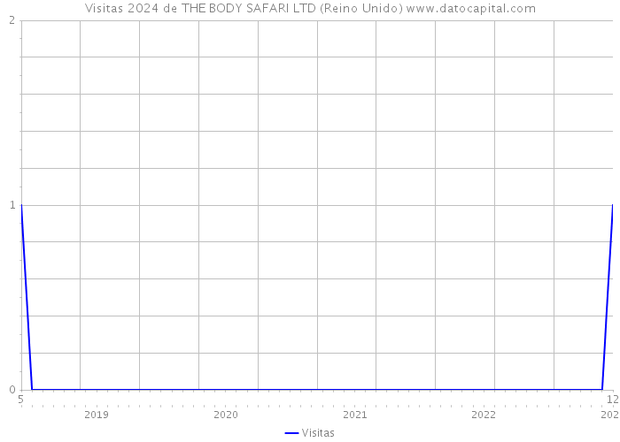 Visitas 2024 de THE BODY SAFARI LTD (Reino Unido) 