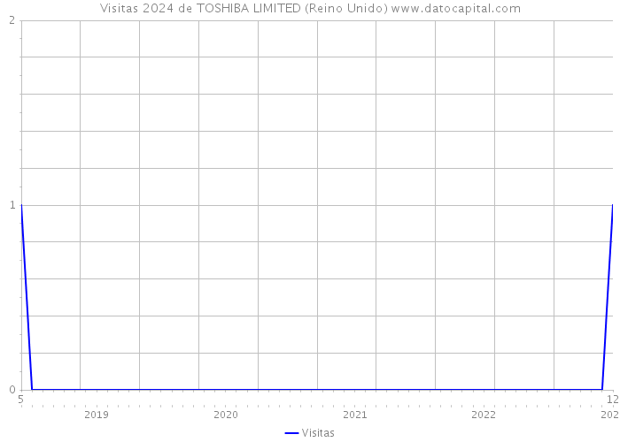Visitas 2024 de TOSHIBA LIMITED (Reino Unido) 