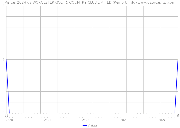 Visitas 2024 de WORCESTER GOLF & COUNTRY CLUB LIMITED (Reino Unido) 