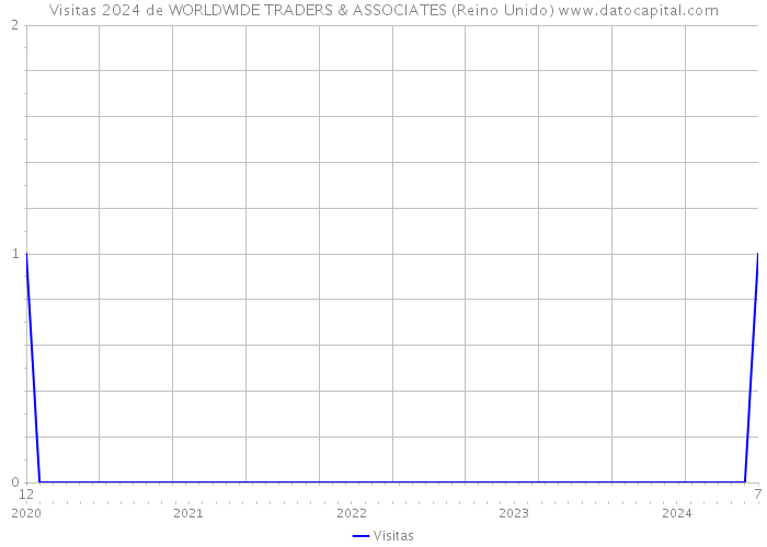 Visitas 2024 de WORLDWIDE TRADERS & ASSOCIATES (Reino Unido) 