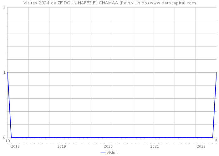 Visitas 2024 de ZEIDOUN HAFEZ EL CHAMAA (Reino Unido) 