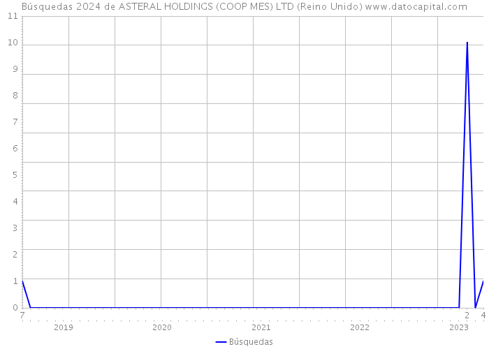 Búsquedas 2024 de ASTERAL HOLDINGS (COOP MES) LTD (Reino Unido) 