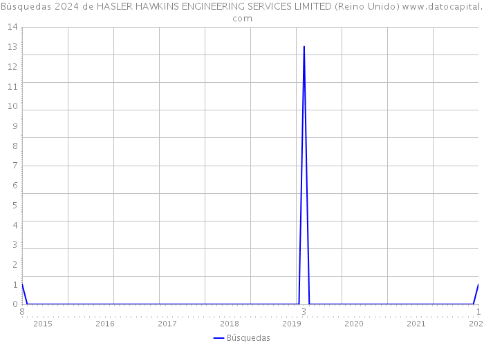 Búsquedas 2024 de HASLER HAWKINS ENGINEERING SERVICES LIMITED (Reino Unido) 