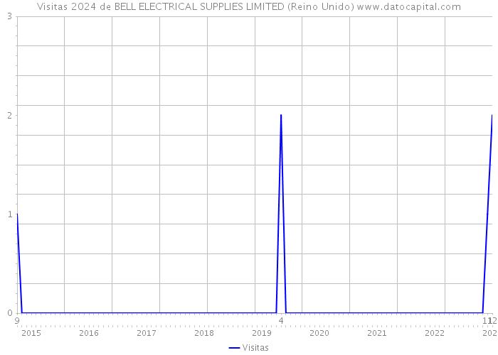 Visitas 2024 de BELL ELECTRICAL SUPPLIES LIMITED (Reino Unido) 