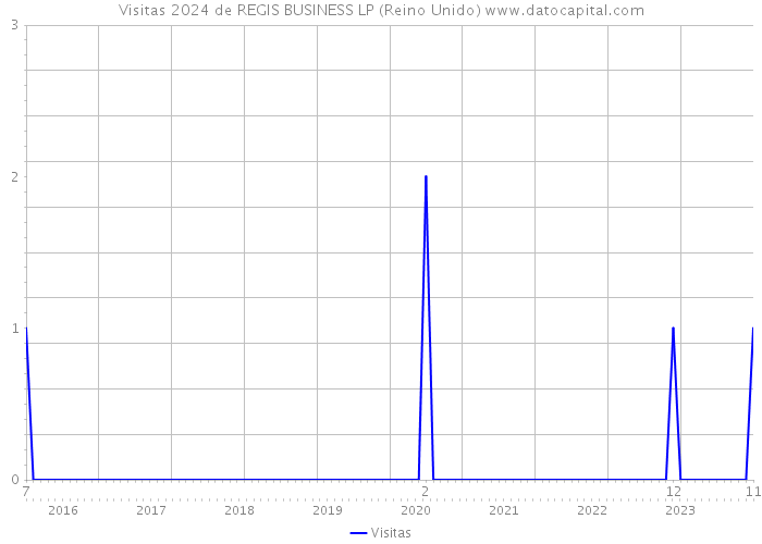 Visitas 2024 de REGIS BUSINESS LP (Reino Unido) 