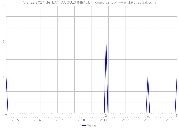 Visitas 2024 de JEAN JACQUES IMBAULT (Reino Unido) 