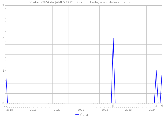 Visitas 2024 de JAMES COYLE (Reino Unido) 