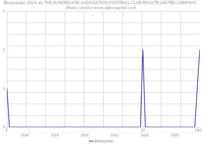 Búsquedas 2024 de THE SUNDERLAND ASSOCIATION FOOTBALL CLUB PRIVATE LIMITED COMPANY (Reino Unido) 