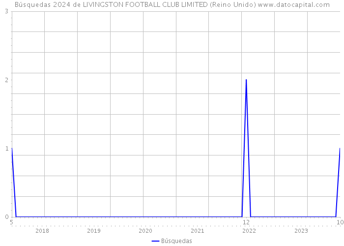 Búsquedas 2024 de LIVINGSTON FOOTBALL CLUB LIMITED (Reino Unido) 