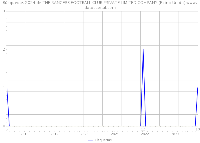 Búsquedas 2024 de THE RANGERS FOOTBALL CLUB PRIVATE LIMITED COMPANY (Reino Unido) 