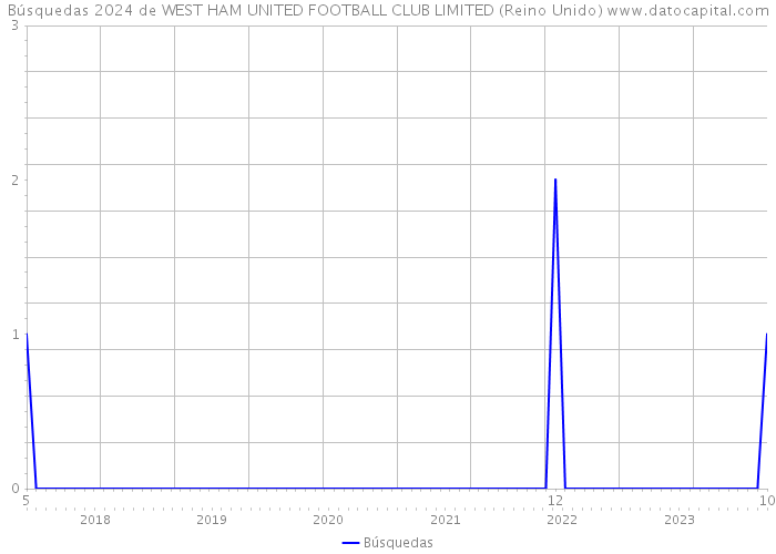 Búsquedas 2024 de WEST HAM UNITED FOOTBALL CLUB LIMITED (Reino Unido) 