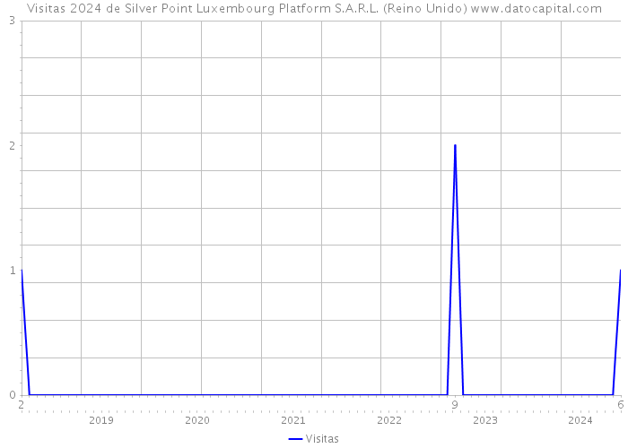 Visitas 2024 de Silver Point Luxembourg Platform S.A.R.L. (Reino Unido) 