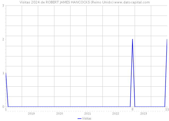 Visitas 2024 de ROBERT JAMES HANCOCKS (Reino Unido) 