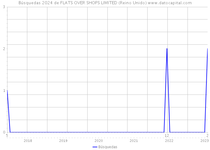 Búsquedas 2024 de FLATS OVER SHOPS LIMITED (Reino Unido) 