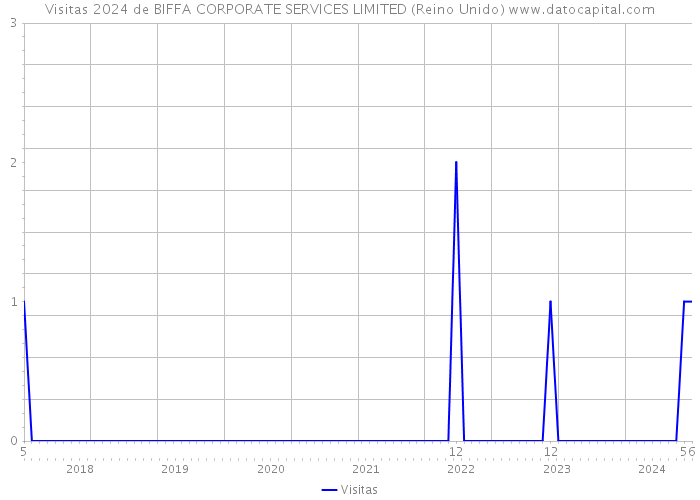 Visitas 2024 de BIFFA CORPORATE SERVICES LIMITED (Reino Unido) 