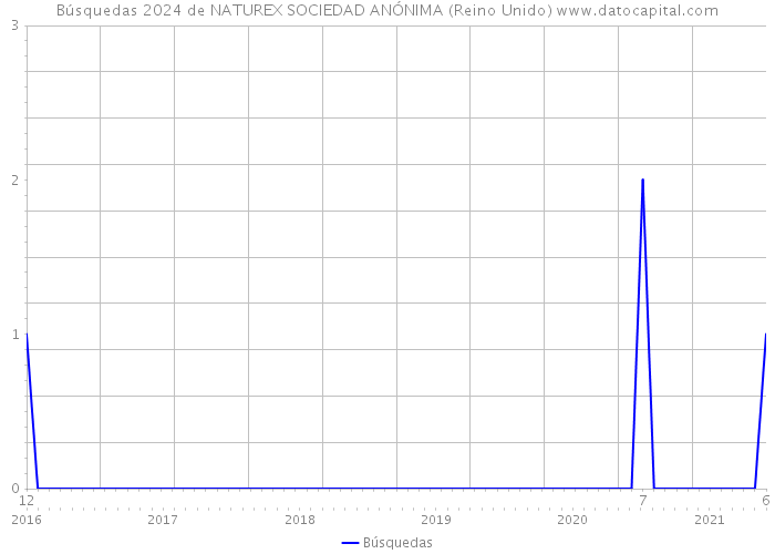 Búsquedas 2024 de NATUREX SOCIEDAD ANÓNIMA (Reino Unido) 