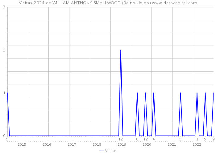 Visitas 2024 de WILLIAM ANTHONY SMALLWOOD (Reino Unido) 