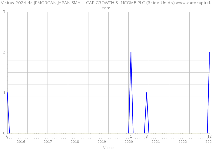 Visitas 2024 de JPMORGAN JAPAN SMALL CAP GROWTH & INCOME PLC (Reino Unido) 