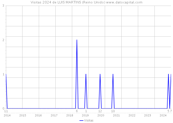 Visitas 2024 de LUIS MARTINS (Reino Unido) 